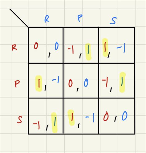 Game Theory in Rock, Paper, Scissors : Networks Course blog .